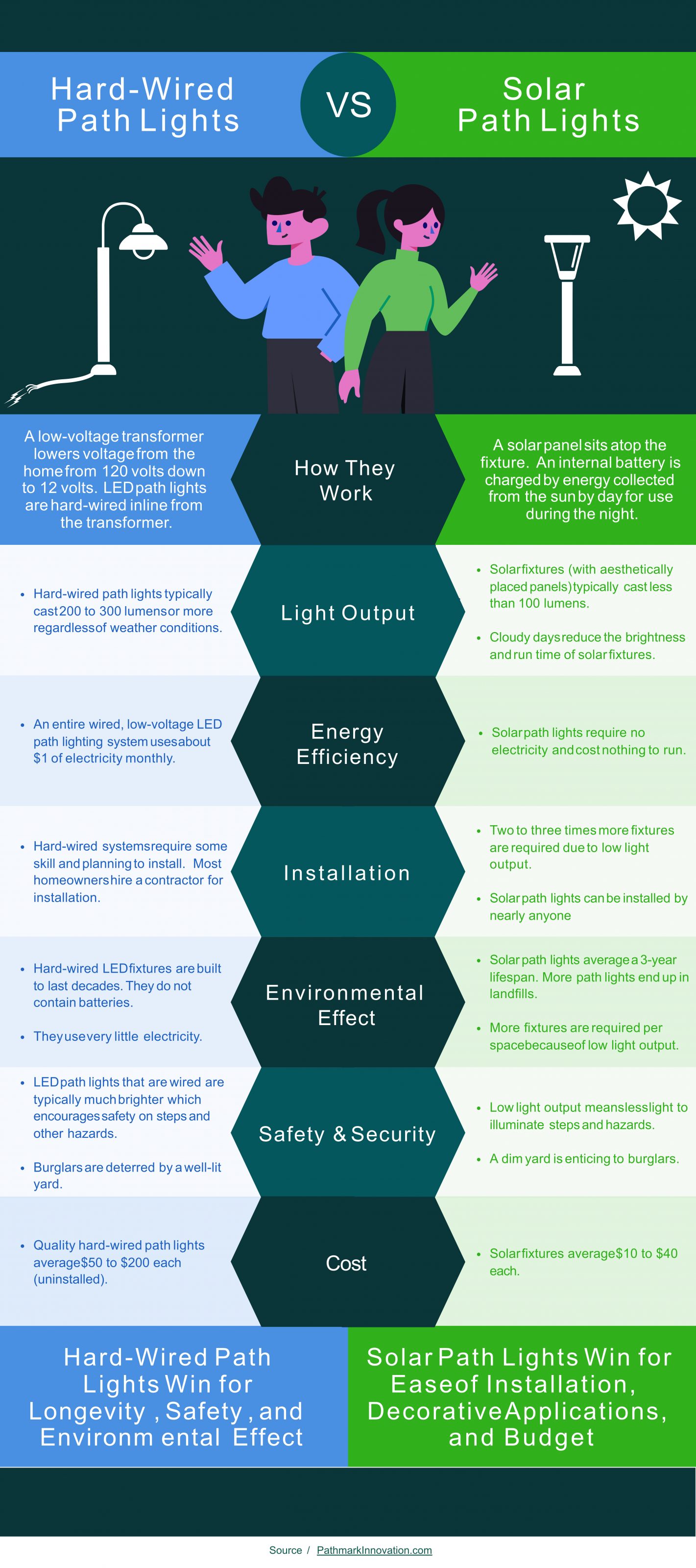 Infographic for Solar vs. Wired Path Lights Pathmark Innovation